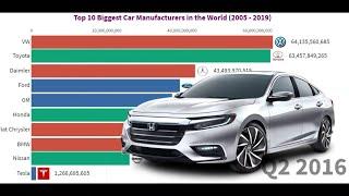 Top 10 Biggest Car Manufacturers in the World (2005 - 2019)