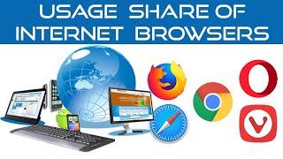 Usage Share of Internet Browsers 2009 - 2019 | TOP 10 Internet Browser Market Share Worldwide