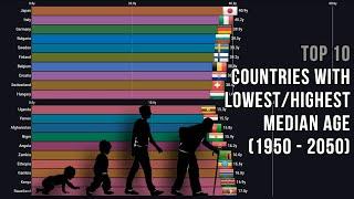 Top 10 Countries with Lowest/Highest Median Age (1950 - 2050)