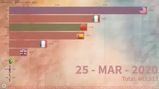 Top 10 country infected by Coronavirus, a visual timeline (Feb 15 to Jun 05), 2020