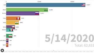 Top 10 Country Covid-19 Daily Cases History (From 01/01/2020 till 31/07/2020)