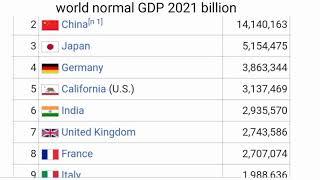 world nominal GDP || Top 10 richest country in world