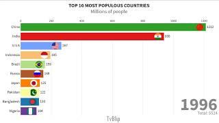 TOP 10 MOST POPULOUS COUNTRIES