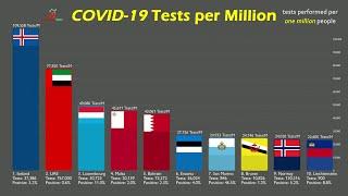 Top 100 Countries by COVID-19 Tests per Million People (mid April)