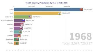 Top 10 Country Population By Year (1960-2020)