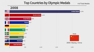 Top 10 Countries by Summer Olympic Medals (1896-2016)