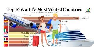 Top 10 World's Most Visited Countries + Number of Arrivals 2005 - 2020