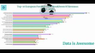 Revenue Distribution of top 10 European Soccer Clubs 2017-18 ( in Million Euro's)