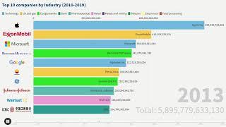 Top 10 Companies by Industry (2010-2019)