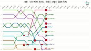 Ranking History of Top 10 Women's Table Tennis Players (1960 - 2019)