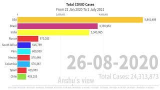 COVID 19 - Top 10 Countries With Highest Number Of COVID Cases