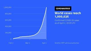 Coronavirus cases top 1 million worldwide: AFP tally | AFP