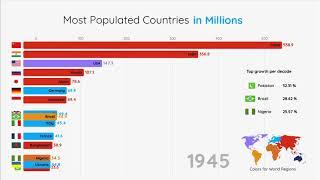 Top 10 most populated country in the world 2020 - Data Beautiful chart