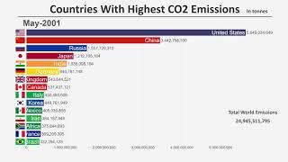 Top 15 Countries by Carbon Dioxide (CO2) Emissions (1960-2018)