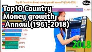 Top 10 Countries Broad money growth annual %(1961-2018)
