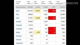 Worldwide top 10 affected country & top 10 country’s of each continent