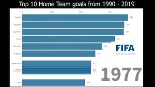 Top 10 International football team results from 1900 to 2019