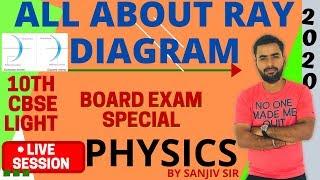 ALL IMPORTANT RAY DIAGRAMS | LIGHT | CLASS 10 PHYSICS | CBSE BOARDS 2020