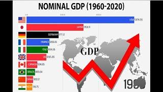 Top 10 Country Nominal GDP History(1960-2020)