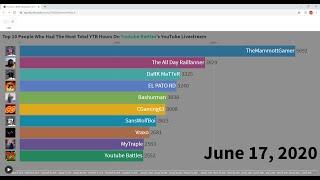 Top 10 People Who Had The Most Total Hours On YT Battles's YouTube Livestream (2019-2020)