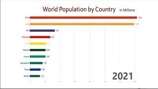 TOP 10 Country Population Ranking Histoy From 1995 To 2025