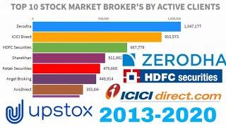 Top 10 Stock Market Brokers By Active Clients In India (2013 -2020) | Zerodha | Upstox | hdfc