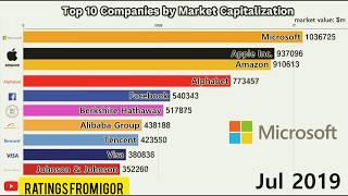 Market capitalizatio! Top 10 leading companies (1998-2019). mp4