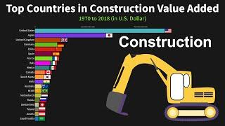 Top Countries in Construction Value Added