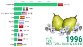 Pear production worldwide | Top 10