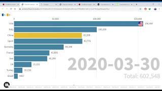 cases by country TOP 10, Covid-19 spread over the world from March