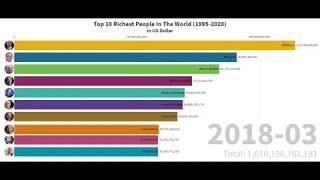 Top 10 Richest People In The World (1995-2020)