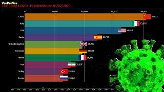 ✅TOP 10 countries by the number of infected Covid-19 (from March 15 to May 2)