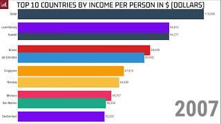 TOP 10 COUNTRIES BY INCOME PER PERSON 1810 - 2040