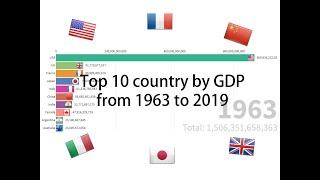 Top 10 country by GDP from 1965 to 2019 | 從1965年至2019年間，國內生產總值排名前十的國家