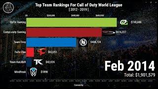 Top 10 Call of Duty E-Sport Teams by Prize Money (2012-2019)