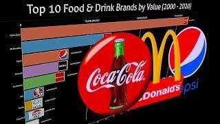 Top 10 Food & Drink Brands by Value (2000 - 2020)