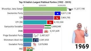 Top 10 India's Largest Political Parties (1952 - 2019) | Popular Political Party with Total Members