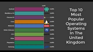 Top 10 Most Popular Operating Systems In The United Kingdom ( 2009-2020)