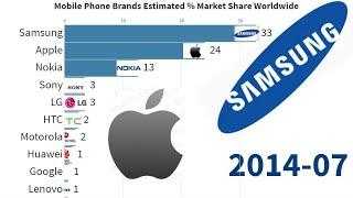 Top 10 Mobile Phone Brands Worldwide (estimated % market share) 2011-2019