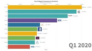 Top 10 Best companies in the world