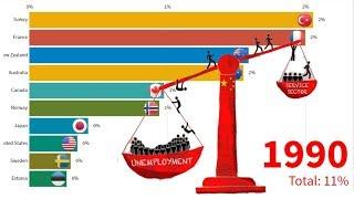Top 10 Long Time Unemployment Countries Rate 1990-2017