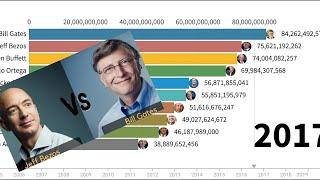 Top 10 Richest People In The World