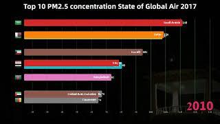 Top 10 PM2.5 concentration - State of Global Air (2017)|DataRankings