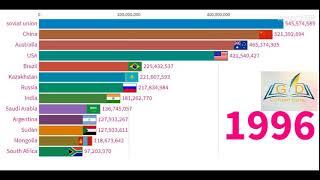 Top 10 Countries by Agricultural Land Area 1980 to 2019