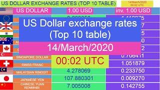 US Dollar exchange rates (Top 10 table) for 14/March/2020 , 00:02 UTC