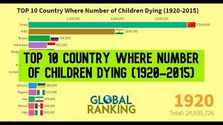 Top 10 Country Where Number of Children Dying (1920-2015) before age 5