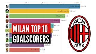 Milan top 10 goalscorers in history