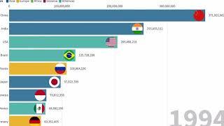 Top 10 Population Country (1960-2016)