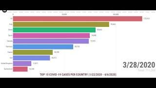 Top 10 COVID-19 Cases per Country (1/22/2020 to 4/6/2020)