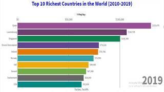 Top 10 Richest Country in the World (2010-2019)